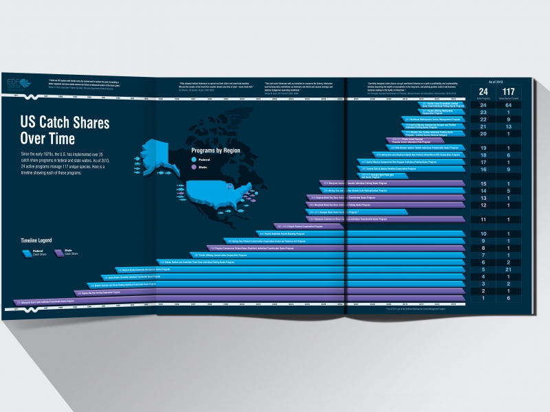 Environmental Defence Fund US Catch Shares over time Infographic Design