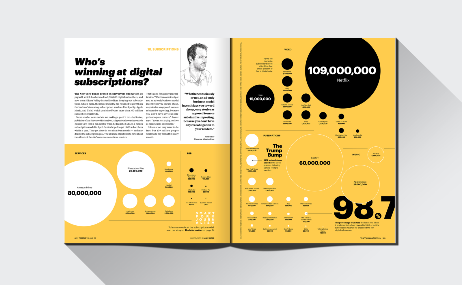 Traffic magazine layout design information design data visualization of digital subscriptions