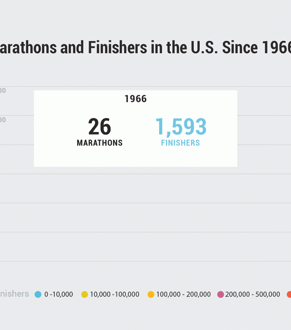 How has the modern Marathon changed?