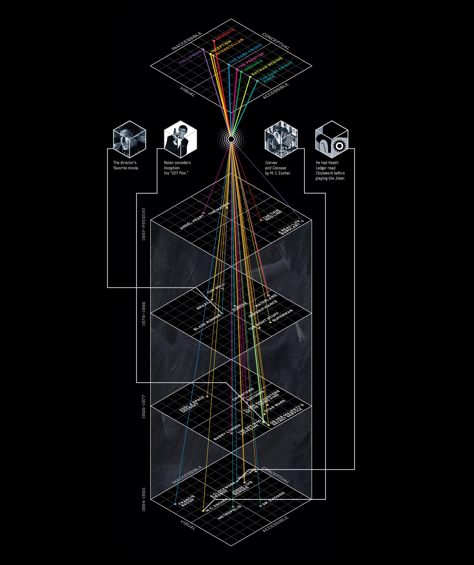 Wired Hypercube infographic of Chris Nolan director movies