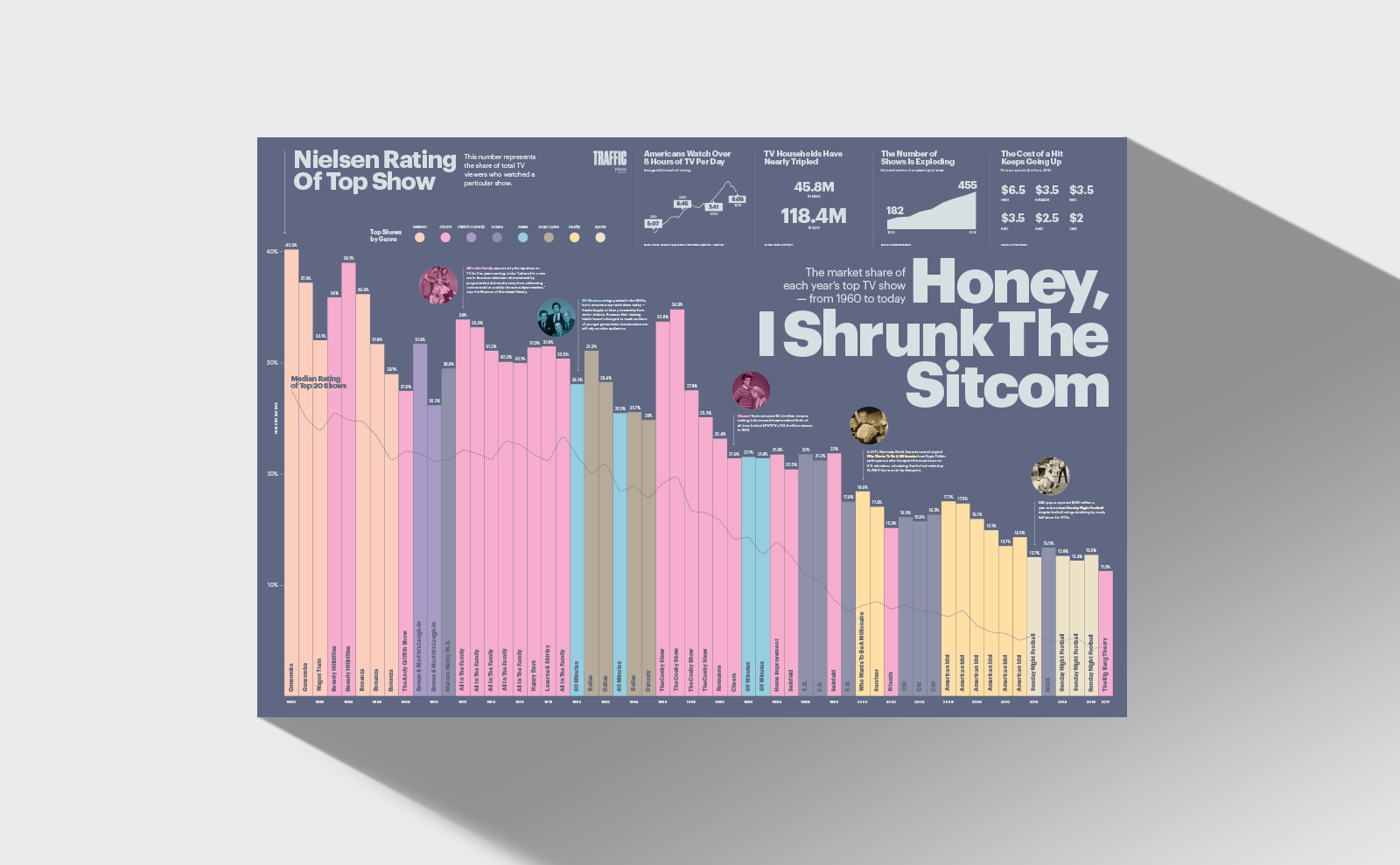 Honey I shrunk the sitcom Nielsen Rating of Top Shows Traffic magazine poster detail